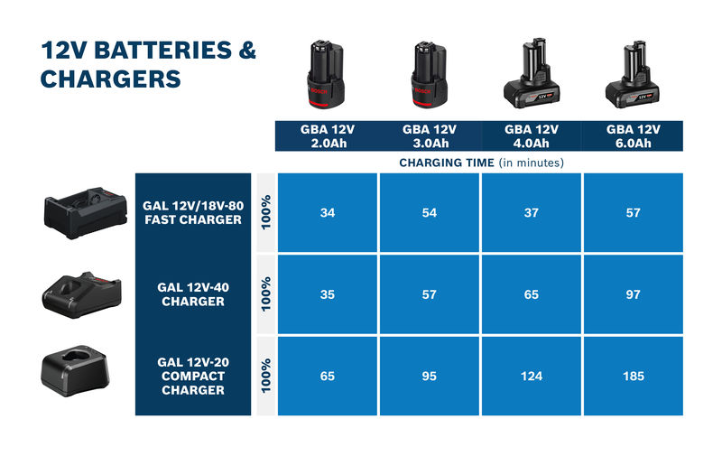 BOSCH Ladegerät GAL 12 V/18V-80