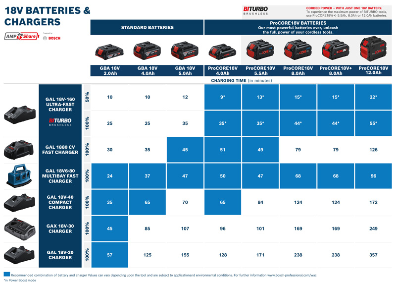 BOSCH Akkupack 4x ProCORE18V 4,0Ah + 2x ProCORE18V 8,0Ah BOSCH Akkupack 4x ProCORE18V 4,0Ah + 2x ProCORE18V 8,0Ah