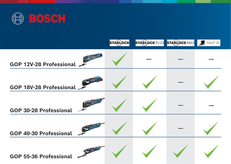 BOSCH Multifunktionswerkzeug GOP 55-36 BOSCH Multifunktionswerkzeug GOP 55-36